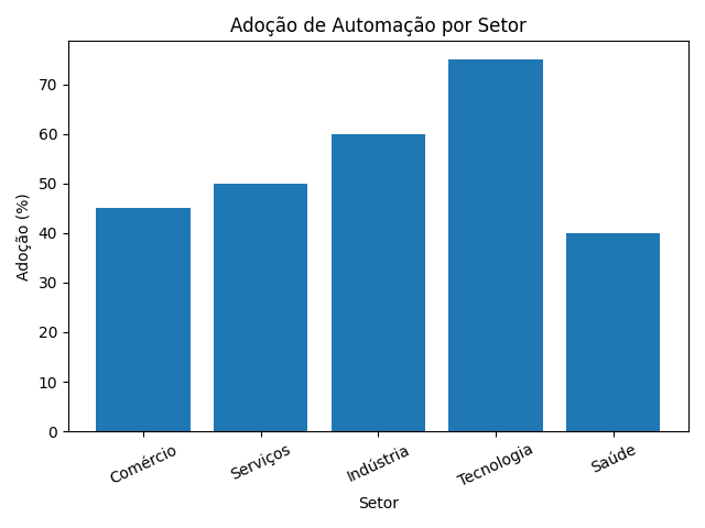Gráfico de adoção de automação e IA por influenciadores
