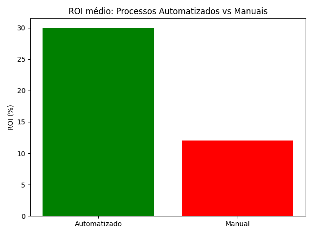 ROI de automação e marketing