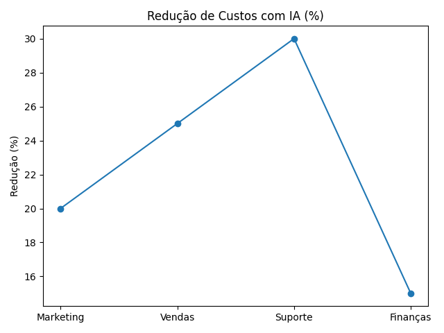 Redução de custos com IA