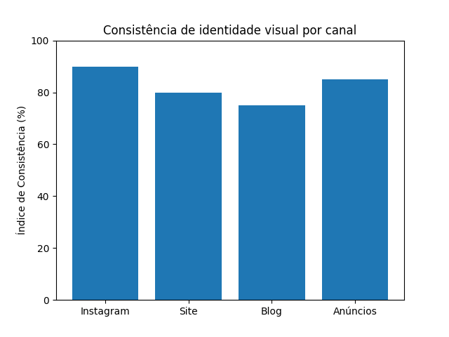 Gráfico de tendências de branding e criação de conteúdo