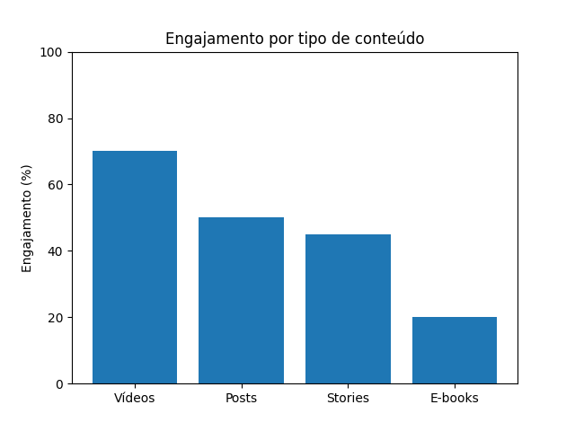 Engajamento por tipo de conteúdo