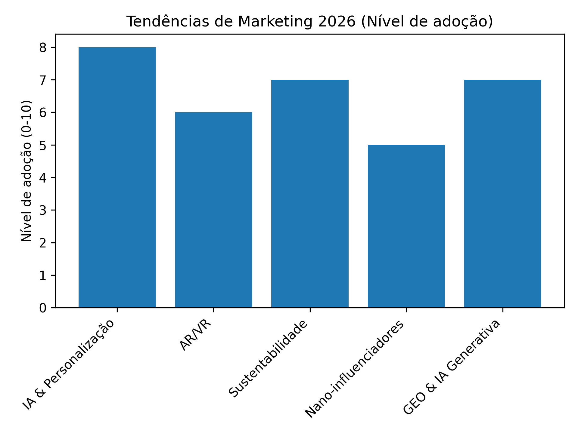 Tendências de marketing digital
