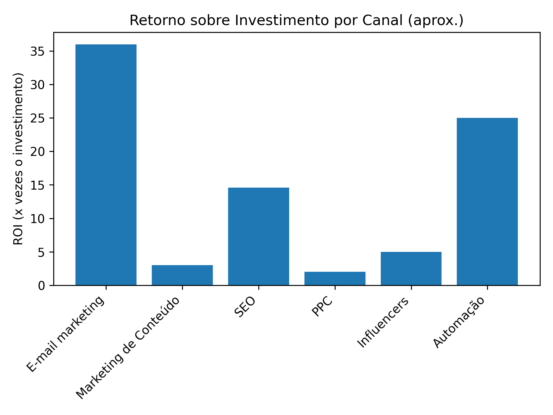 Gráfico de ROI