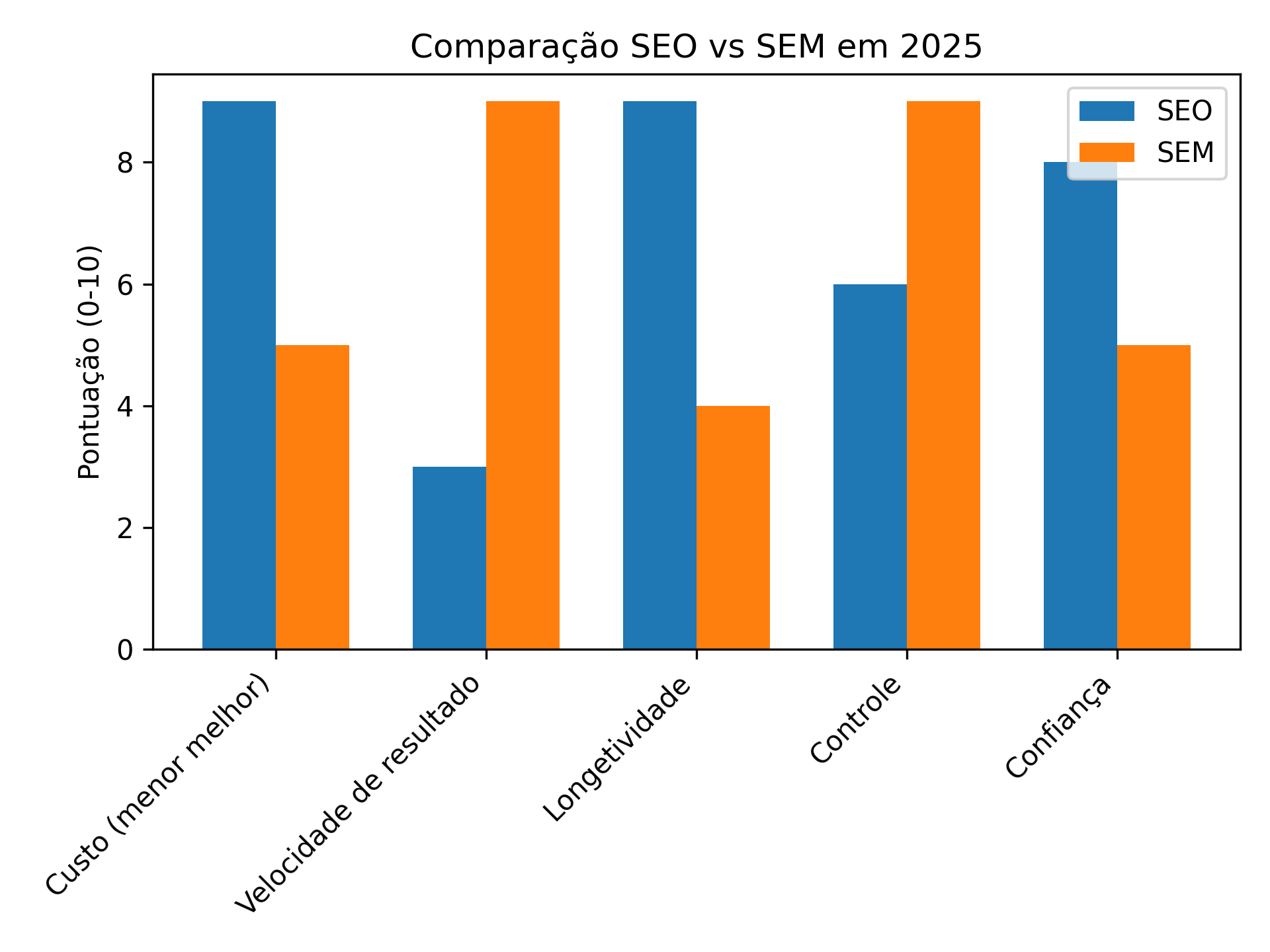 Diagrama SEO vs SEM