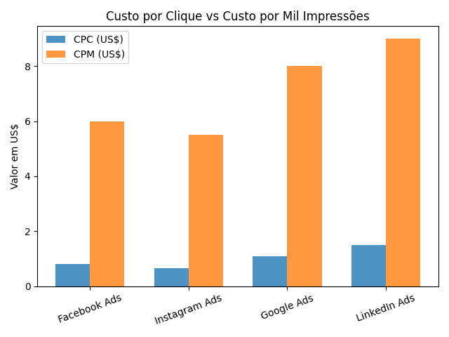 Comparação de custo e desempenho de anúncios