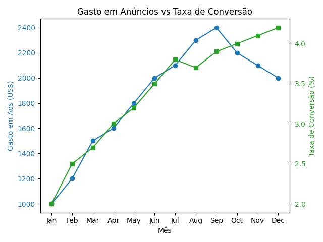 Comparativo de investimento e conversão