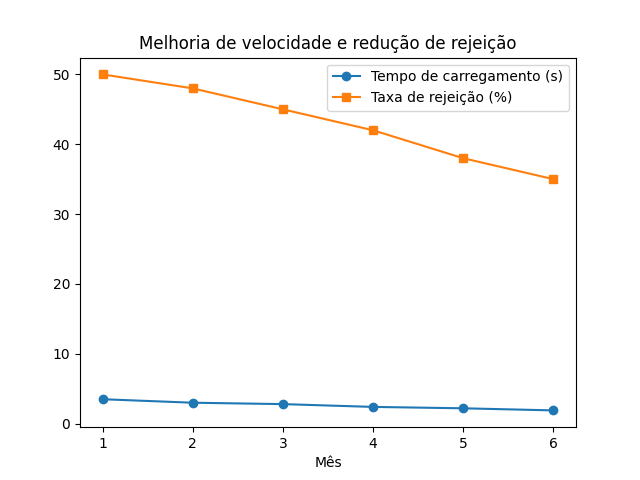 Desenvolvimento web e performance