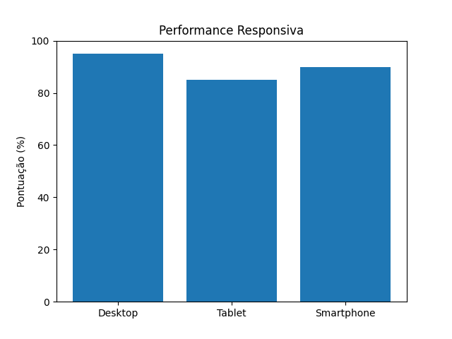 Performance responsiva